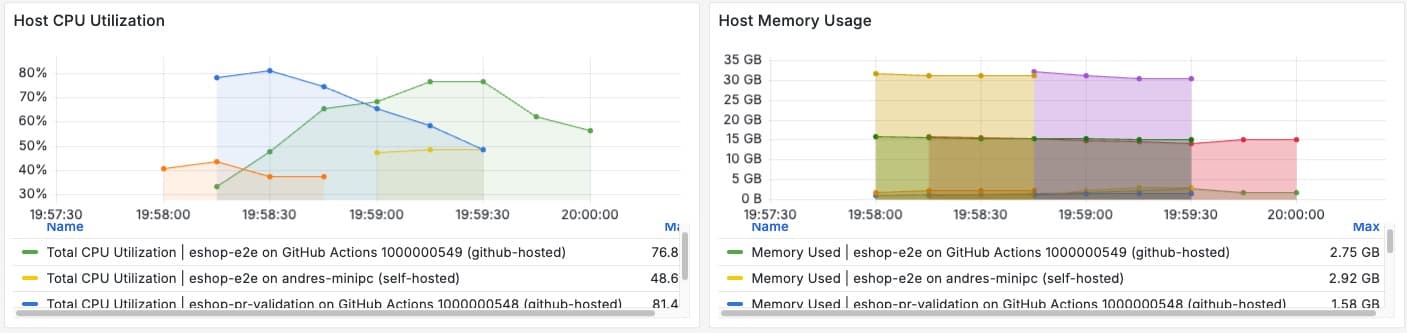 Grafana Panels mit CI Runner Host CPU Utilization und Memory Usage