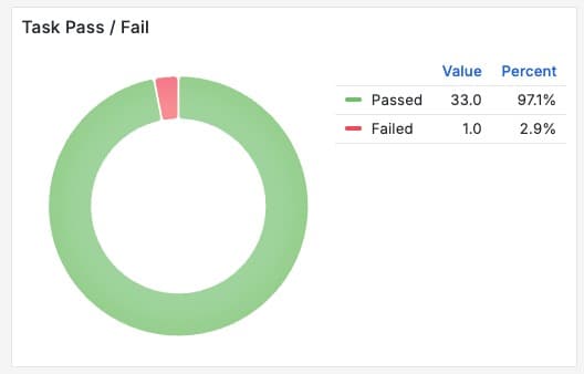 Grafana Donut Panel mit CI Task Pass Fail Verteilung
