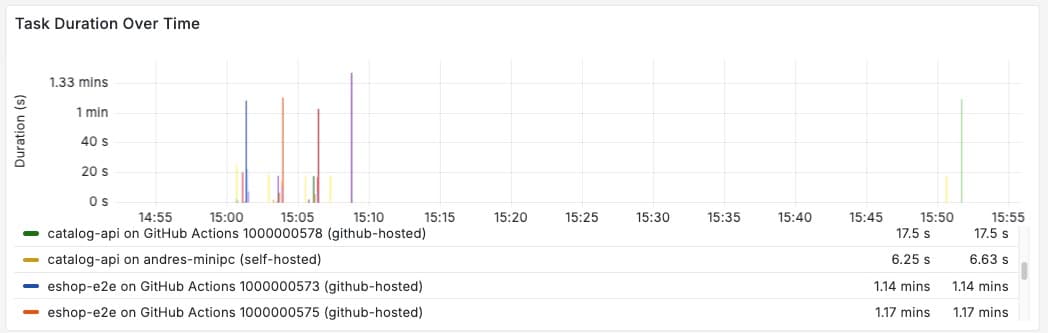 Grafana Panel mit CI Task Duration over Time