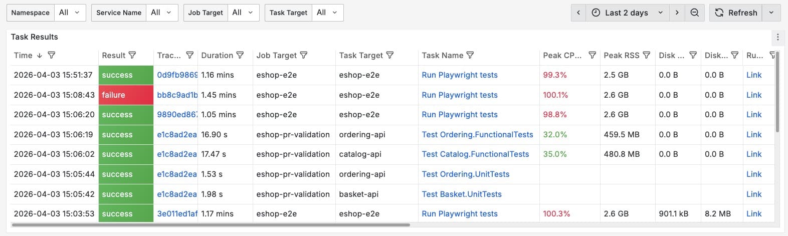 Grafana Tabelle mit CI Task Results inklusive Commit Branch Runner und Links