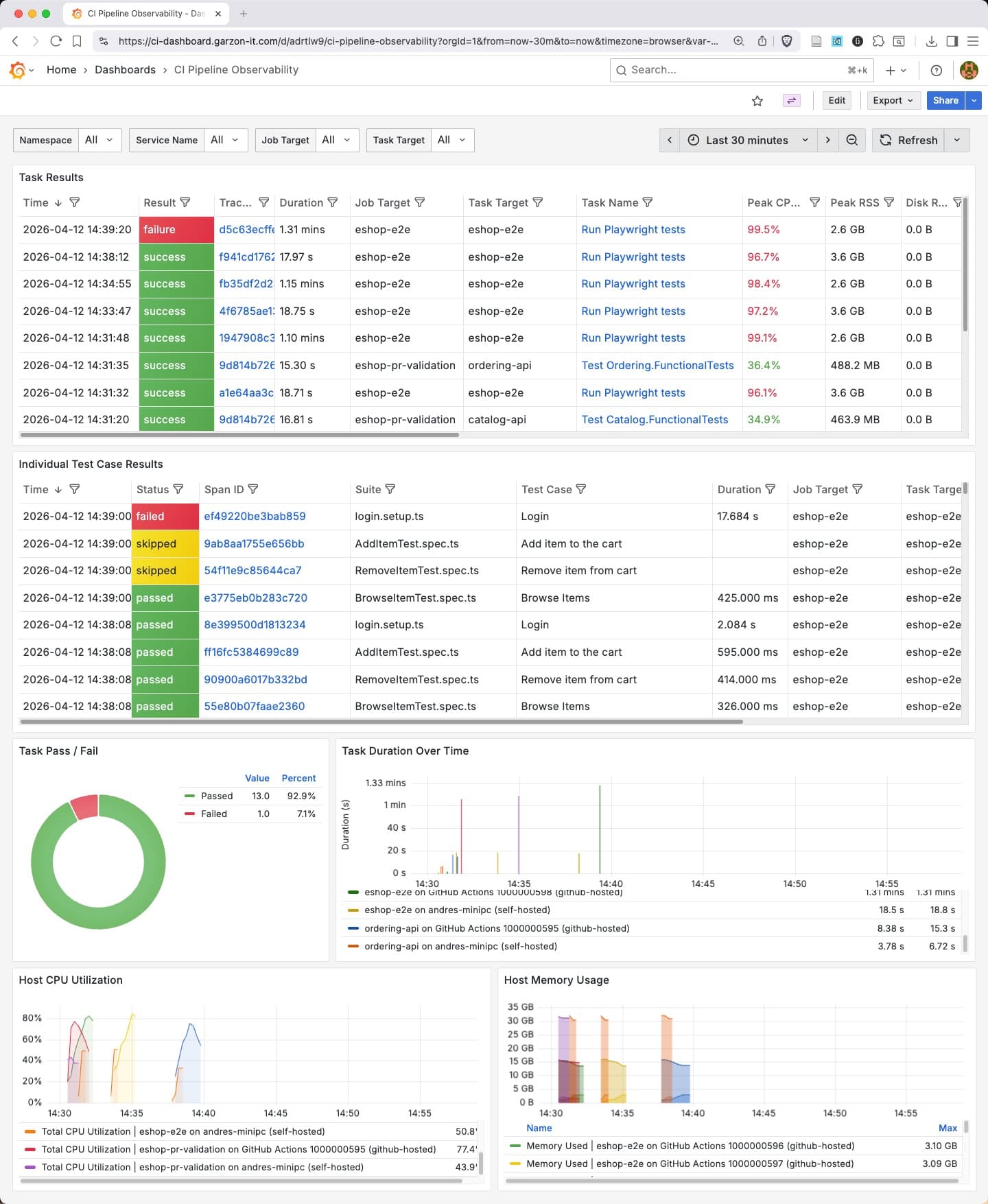 Vollständiges Grafana CI/CD Observability Dashboard mit Namespace Service Job Task und Date Selectors plus Task Results Tests Duration CPU und Memory Panels